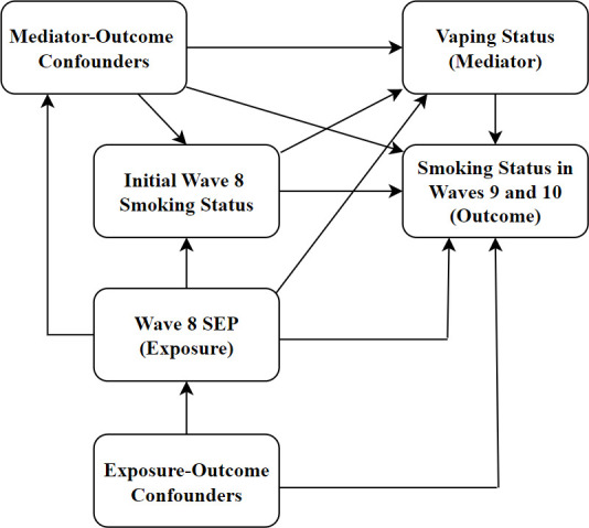 Vaping and socioeconomic inequalities in smoking cessation and relapse: a longitudinal analysis of the UK Household Longitudinal Study.