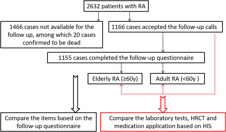 How Were the Elderly RA Patients Doing Over the Past Year?-A Post Hoc Analysis for Telephone Based Following Up to RA Patients in Zunyi China.
