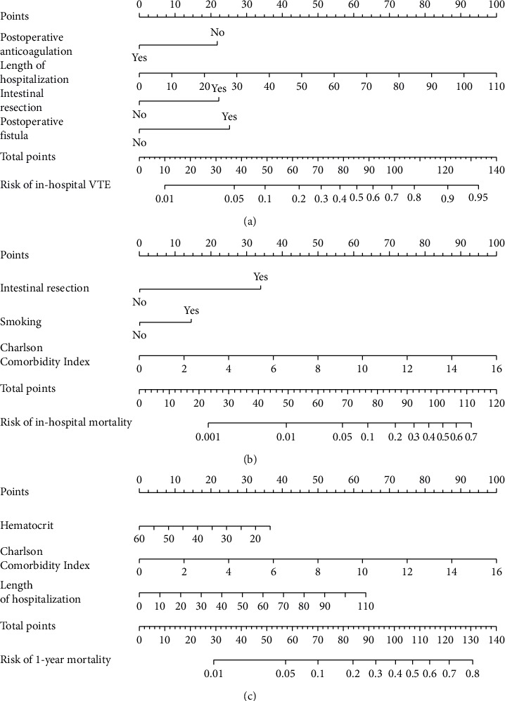 Risk Factors of In-Hospital Venous Thromboembolism and Prognosis After Emergent Ventral Hernia Repair.
