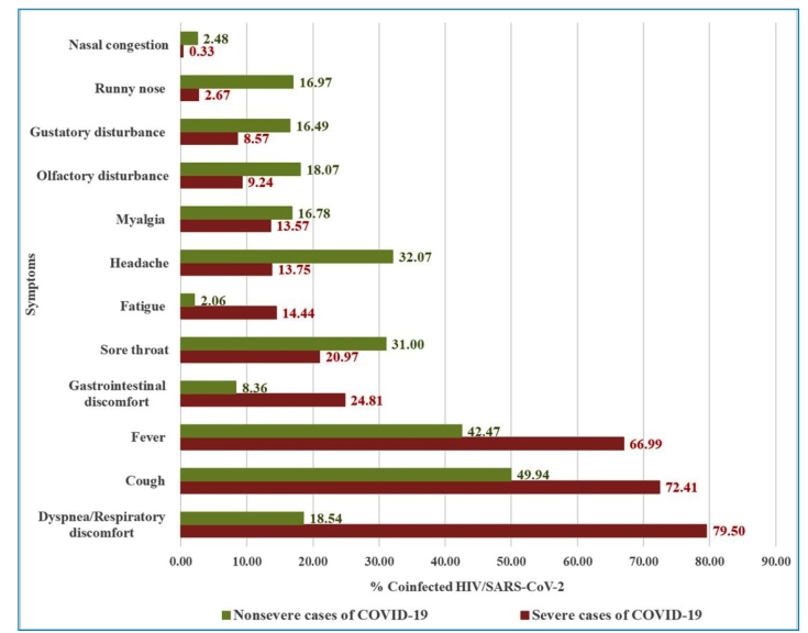 HIV and SARS-CoV-2 Coinfections in Brazil in 2020: Epidemiological, Sociodemographic, and Clinical Characteristics of 36,746 Cases.