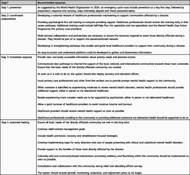 Improving mental health response in earthquake-prone regions: recommendations following the recent earthquake in Türkiye.