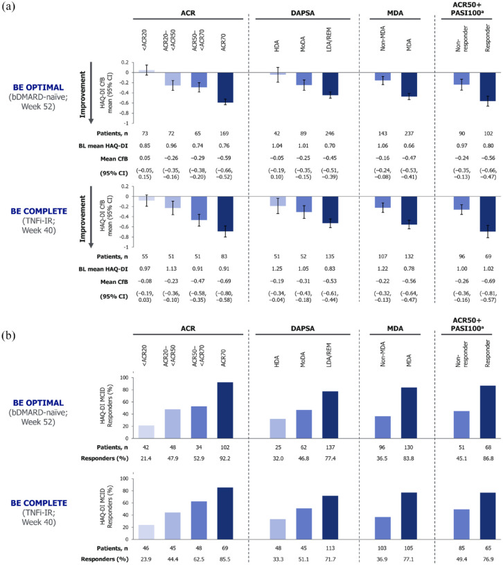 Association of achieving clinical disease control criteria and patient-reported outcomes in bimekizumab-treated patients with active psoriatic arthritis: results from two phase III studies.