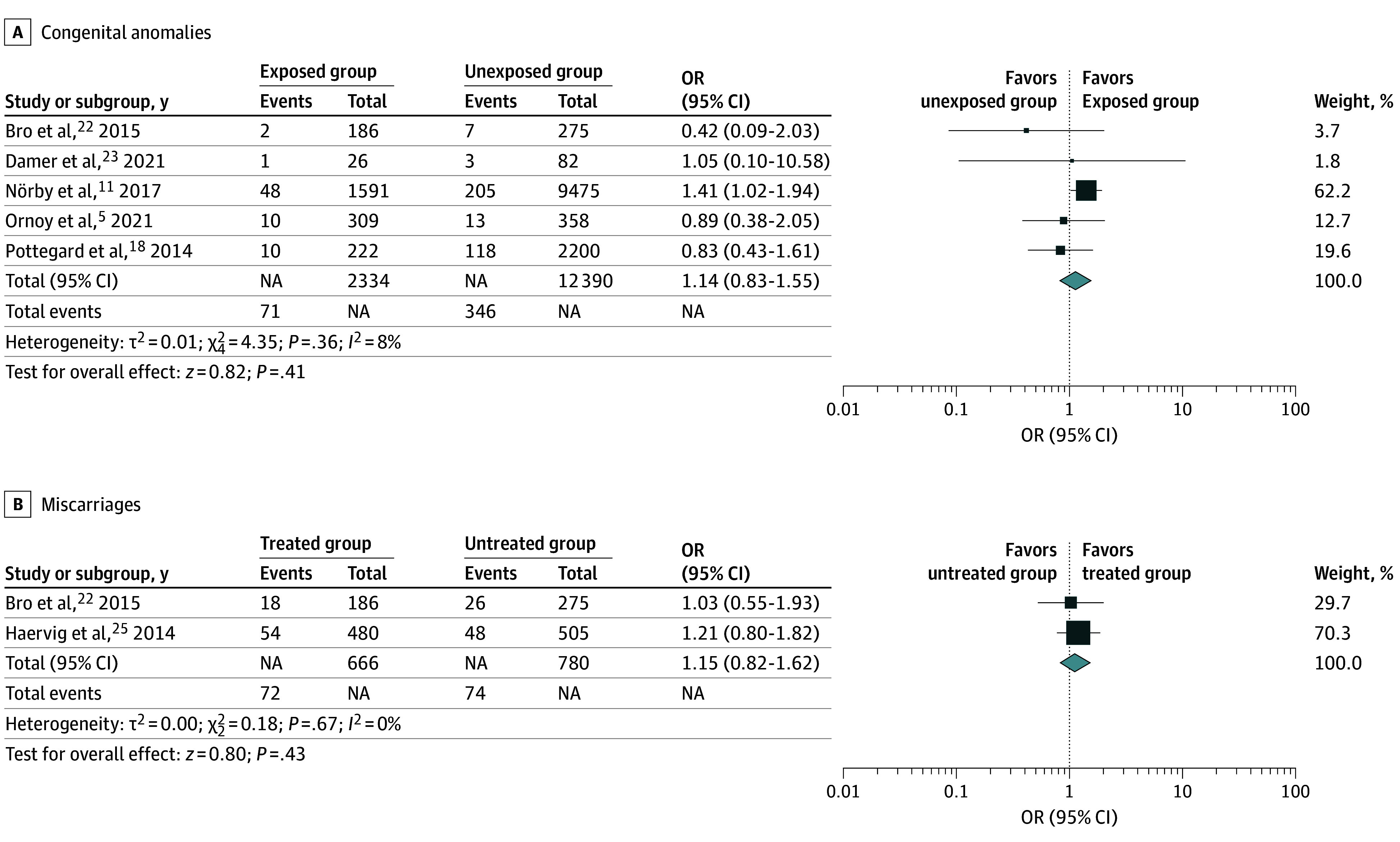 Methylphenidate and Atomoxetine in Pregnancy and Possible Adverse Fetal Outcomes: A Systematic Review and Meta-Analysis.
