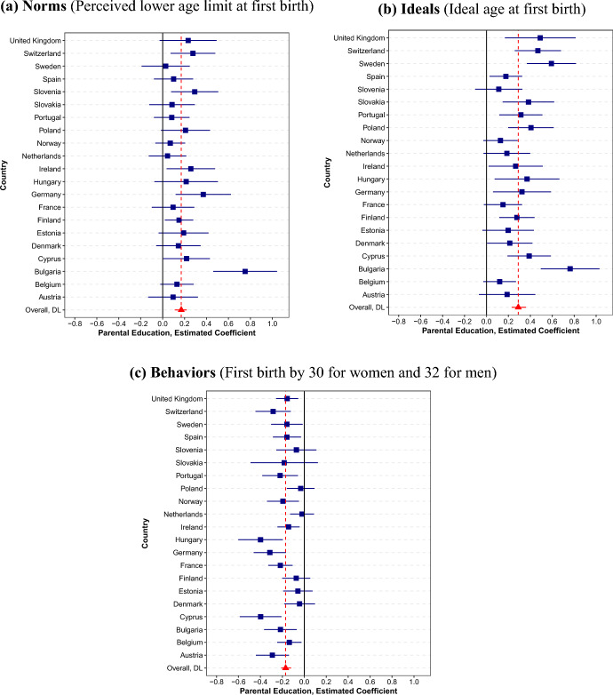Stratified Fertility: Age Norms, Ideals, Behaviors, and the Role of National Contexts.