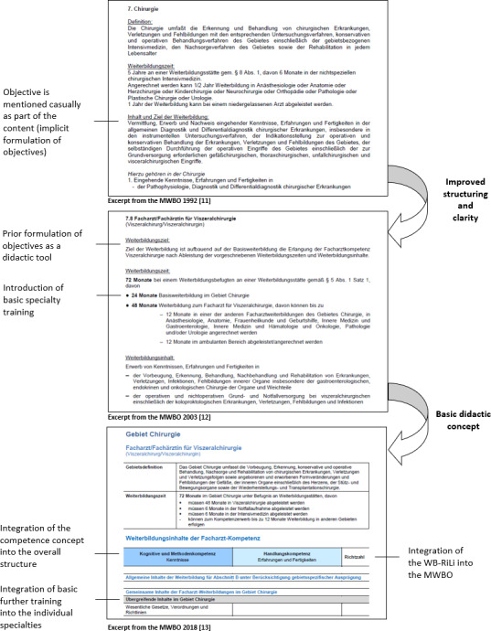 Change in postgraduate medical education - how much didactic shaping is possible at all? A document analysis of the guideline regulations on specialty training 1992-2018 with a focus on surgery.