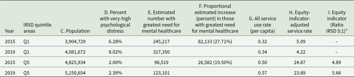 An equity indicator for assessing mental healthcare access: a national population case study.