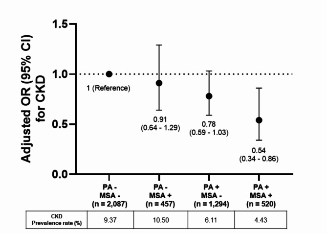 Association of aerobic and muscle-strengthening physical activity with chronic kidney disease in participants with hypertension.
