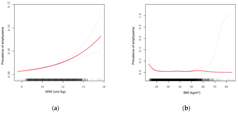 Association Between Weight-Adjusted Waist Index and Emphysema in Adults in the United States: A Cross-Sectional Study Involving 44,949 Participants.