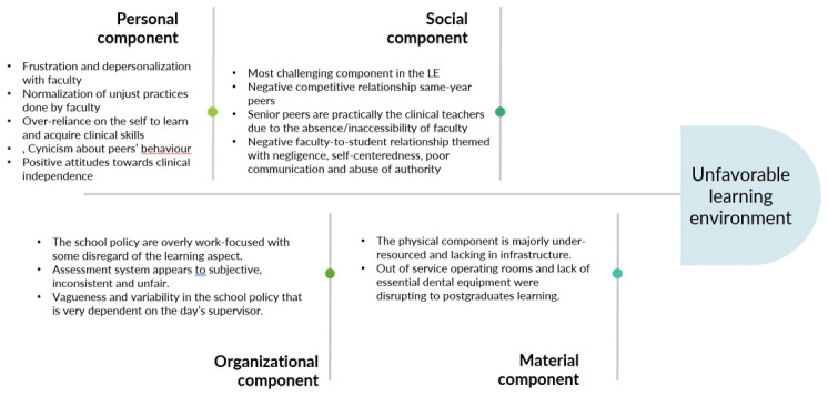 The challenging reality of the clinical learning environment at Damascus University Faculty of Dental Medicine in Syria: A qualitative study.