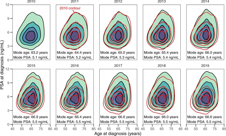 Trends in age and prostate-specific antigen at prostate cancer diagnosis between 2010 and 2019.
