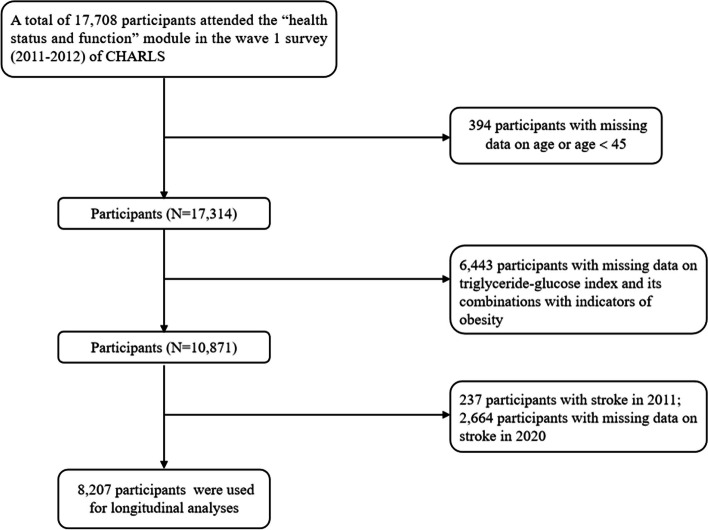 The association between triglyceride-glucose index combined with obesity indicators and stroke risk: A longitudinal study based on CHARLS data.