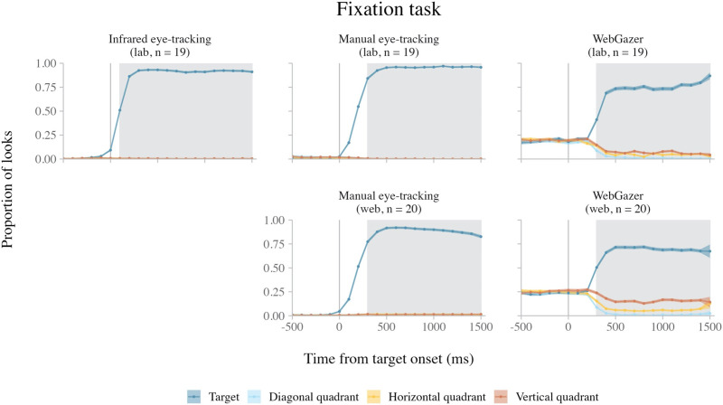 Webcams as Windows to the Mind? A Direct Comparison Between In-Lab and Web-Based Eye-Tracking Methods.