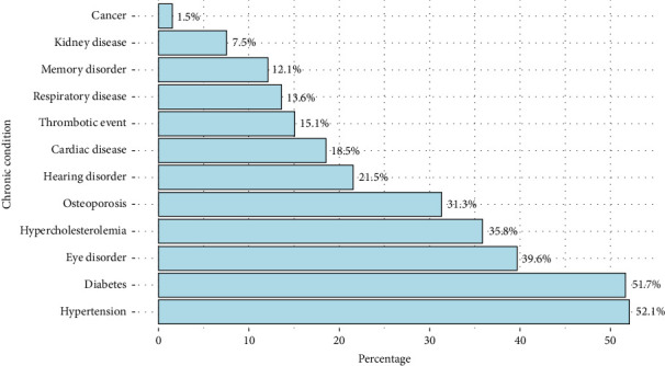 Predictors for the Level of Quality of Life Among Older Adults: Approaches to the Effect of Sociodemographic and Chronic Diseases.