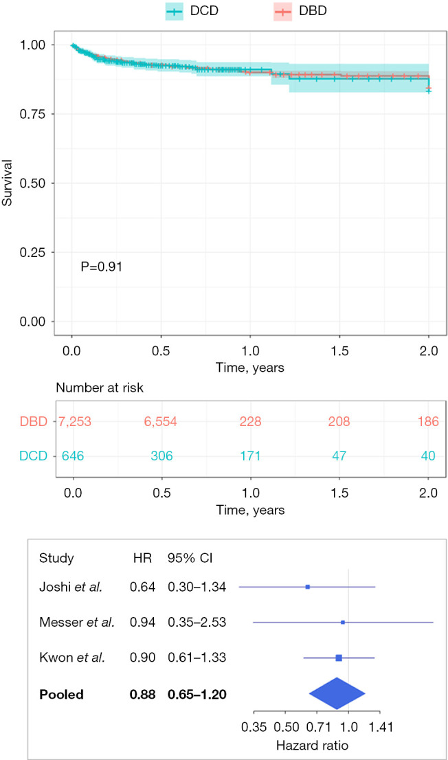 Heart transplantation from donation after circulatory death: a meta-analysis of national registries.