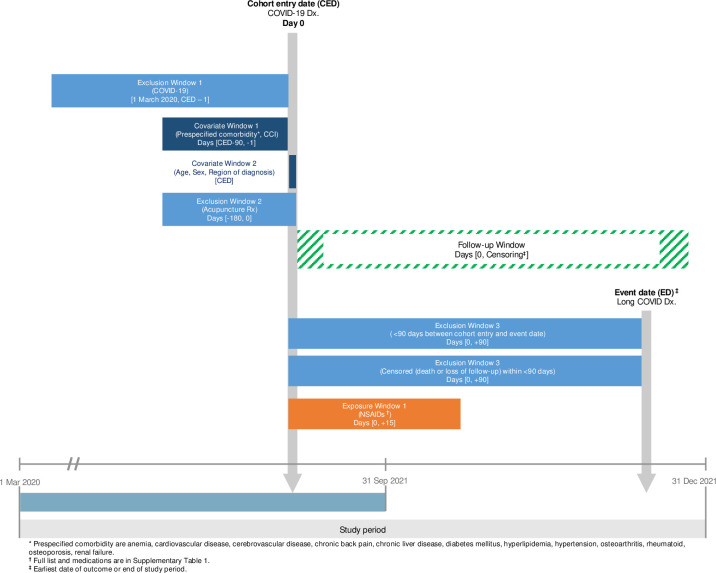Association between long COVID and nonsteroidal anti-inflammatory drug use by patients with acute-phase COVID-19: A nationwide Korea National Health Insurance Service cohort study.