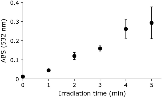 Mechanism of lipid peroxidation of liposomes by cold atmospheric pressure plasma jet irradiation.