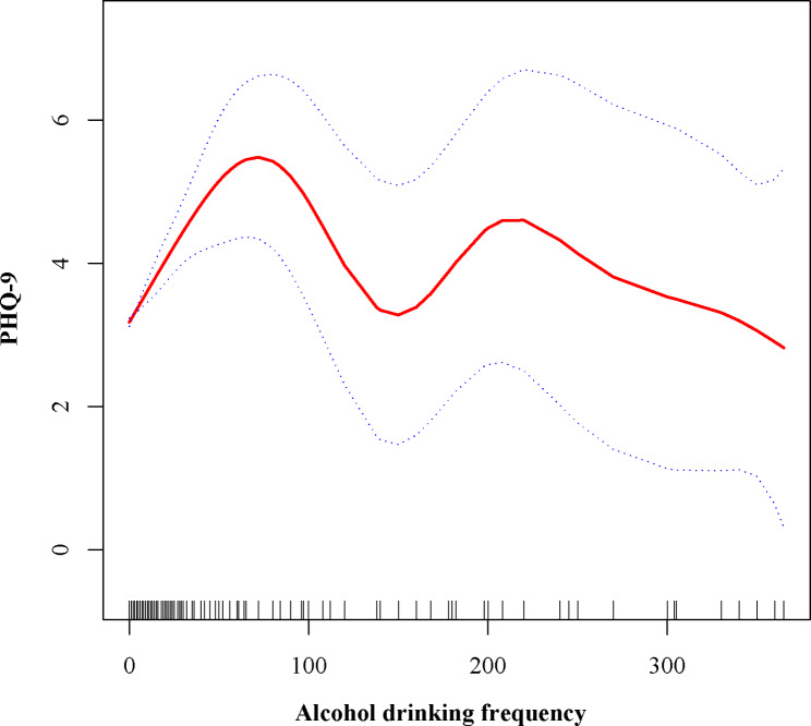 Association between alcohol drinking frequency and depression among adults in the United States: a cross-sectional study.