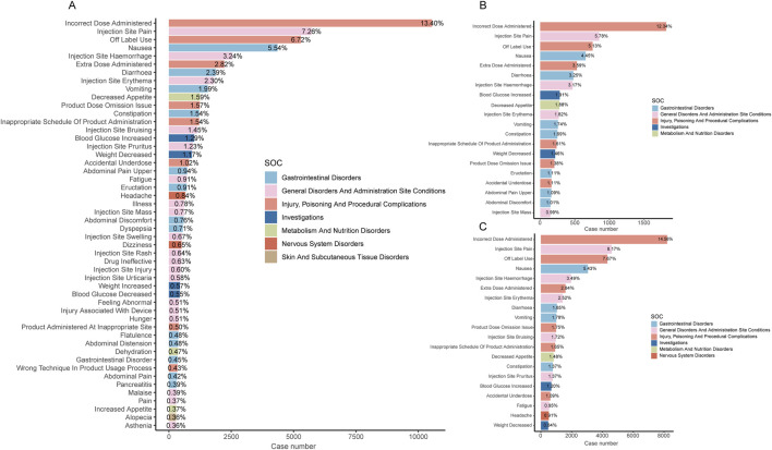 Analysis of tirzepatide in the US FDA adverse event reporting system (FAERS): a focus on overall patient population and sex-specific subgroups.