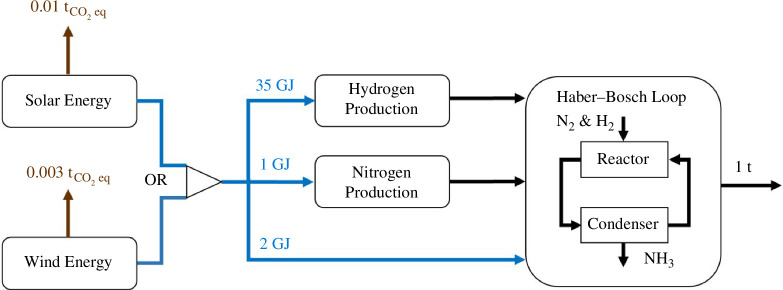 The potential of green ammonia in the de-fossilization of the steel, glass and cement industries.