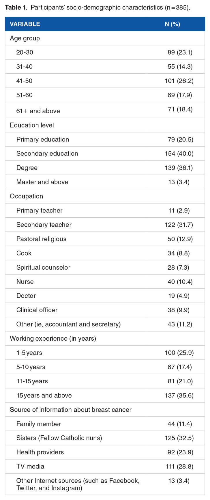 Breast Cancer Knowledge and Attitude Toward Breast Cancer Screening Practice Among Catholic Nuns in Lake Zone-Tanzania.