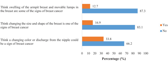 Breast Cancer Knowledge and Attitude Toward Breast Cancer Screening Practice Among Catholic Nuns in Lake Zone-Tanzania.