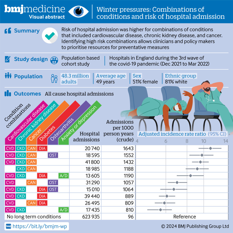 Combinations of multiple long term conditions and risk of hospital admission or death during winter 2021-22 in England: population based cohort study.