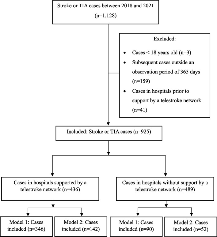 Support by telestroke networks is associated with increased intravenous thrombolysis and reduced hospital transfers: A german claims data analysis.