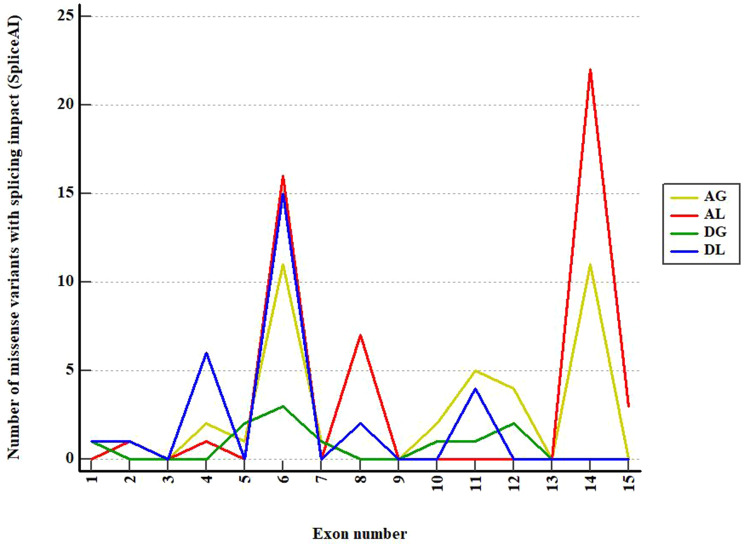 In silico splicing analysis of the PMS2 gene: exploring alternative molecular mechanisms in PMS2-associated Lynch syndrome.
