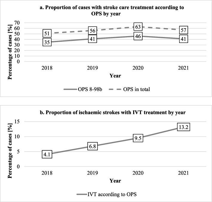 Support by telestroke networks is associated with increased intravenous thrombolysis and reduced hospital transfers: A german claims data analysis.