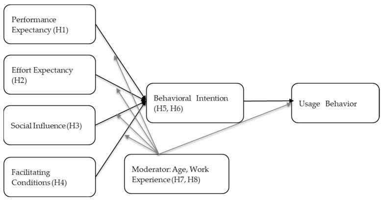 Determinants of Generative AI System Adoption and Usage Behavior in Korean Companies: Applying the UTAUT Model.