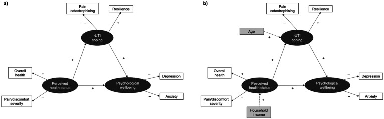 The mediating role of coping in the relationship between perceived health and psychological wellbeing in recurrent urinary tract infection: the rUTI Illness Process Model.
