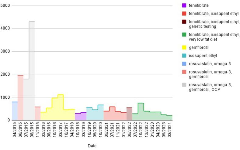 Unmasking a Rare Genetic Mutation: The Importance of Genetic Testing in Refractory Hypertriglyceridemia