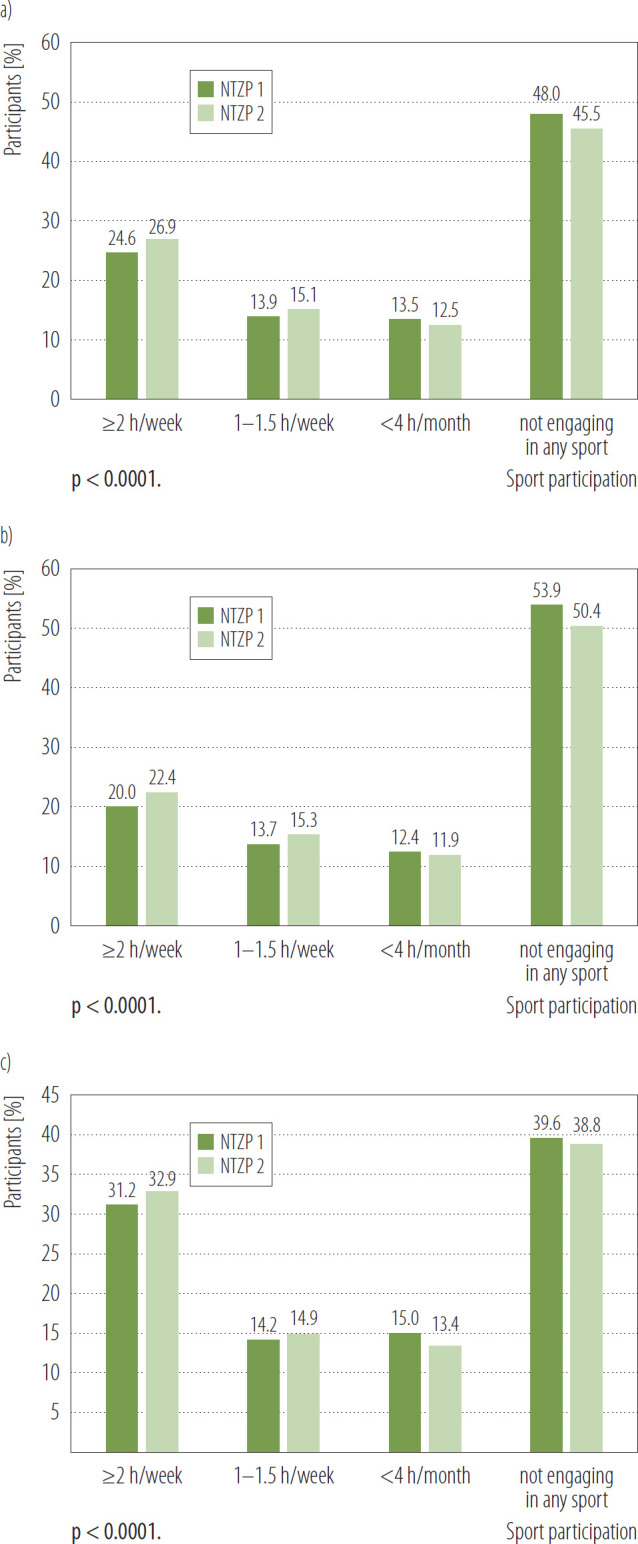 Active sport participation and walking before and during COVID-19 pandemic in a large cohort of Polish adults: results of the <i>National Test for Poles' Health</i>.