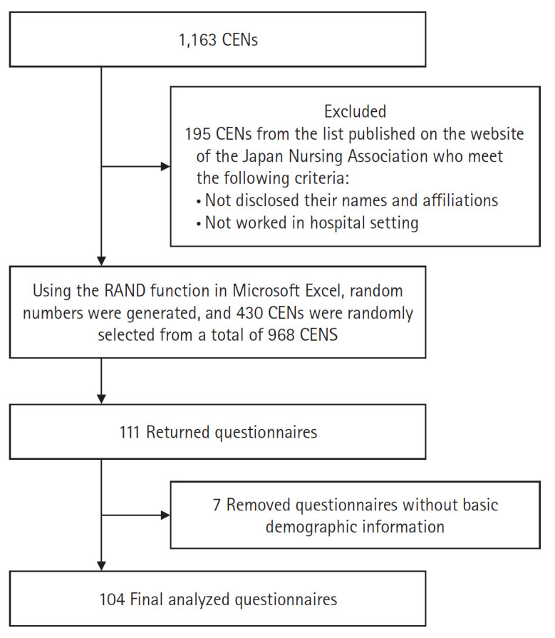 Differences in the psychological preparedness of emergency nurses for caring for victims of violence against women according to nurse gender: a nationwide cross-sectional questionnaire survey in Japan.