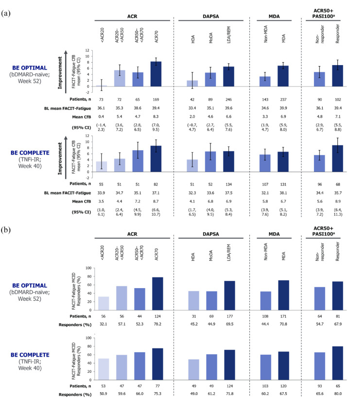 Association of achieving clinical disease control criteria and patient-reported outcomes in bimekizumab-treated patients with active psoriatic arthritis: results from two phase III studies.