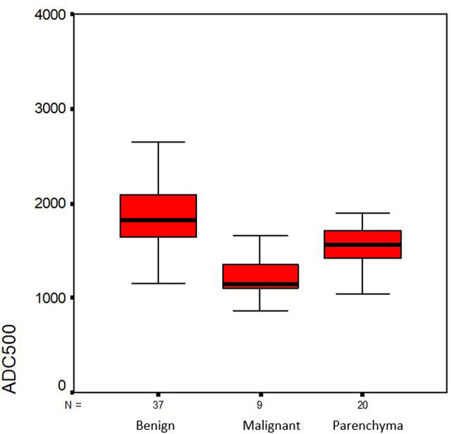 Effectiveness of diffusion-weighted magnetic resonance imaging (DW-MRI) in the differentiation of thyroid nodules.