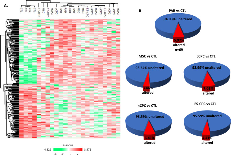 Cell-based therapies reverse the heart failure-altered right ventricular proteome towards a pre-disease state.
