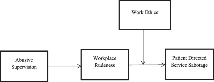 The hidden cost of abusive supervision: rudeness, sabotage, and ethics.