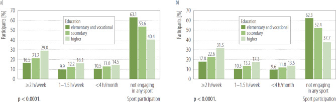 Active sport participation and walking before and during COVID-19 pandemic in a large cohort of Polish adults: results of the <i>National Test for Poles' Health</i>.