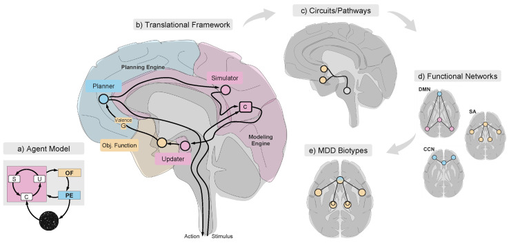The Algorithmic Agent Perspective and Computational Neuropsychiatry: From Etiology to Advanced Therapy in Major Depressive Disorder.