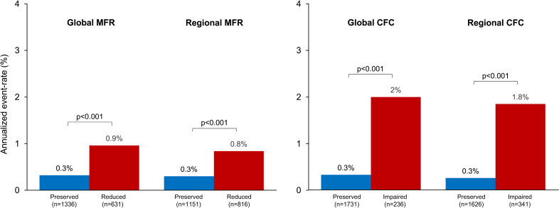 Prognostic Value of Coronary Flow Capacity by <sup>82</sup>Rb PET in Patients With Suspected Coronary Artery Disease and Normal Myocardial Perfusion at Semiquantitative Imaging Analysis.
