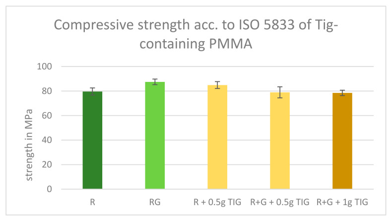 Tigecycline Containing Polymethylmethacrylate Cement Against MRSA, VRE, and ESBL-In Vitro Mechanical and Microbiological Investigations.