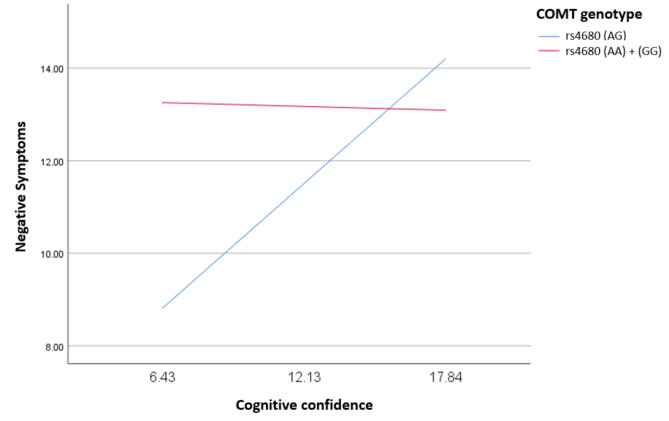 The moderating role of COMT gene rs4680 polymorphism between maladaptive metacognitive beliefs and negative symptoms in patients with schizophrenia.
