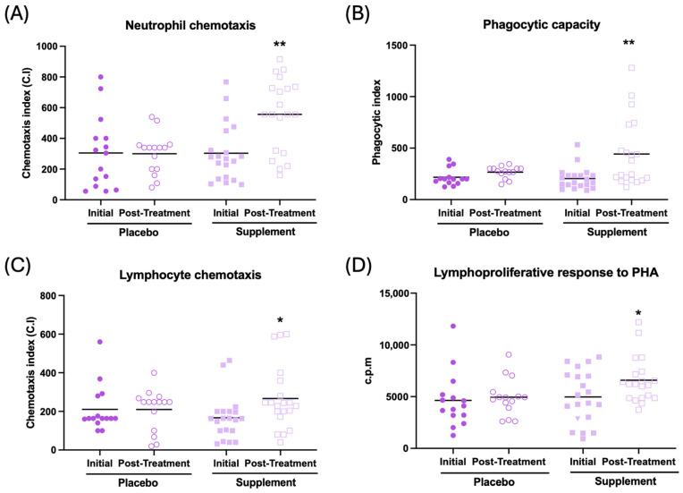 Human Supplementation with AM3, Spermidine, and Hesperidin Enhances Immune Function, Decreases Biological Age, and Improves Oxidative-Inflammatory State: A Randomized Controlled Trial.