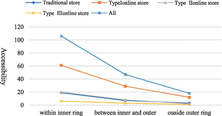 Can digitalization improve the equality and equity of food environment? Evidence from greengrocers in central Shanghai.