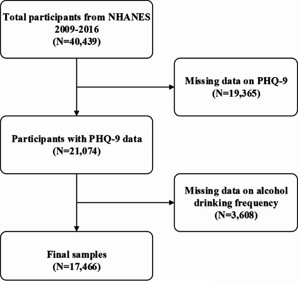 Association between alcohol drinking frequency and depression among adults in the United States: a cross-sectional study.