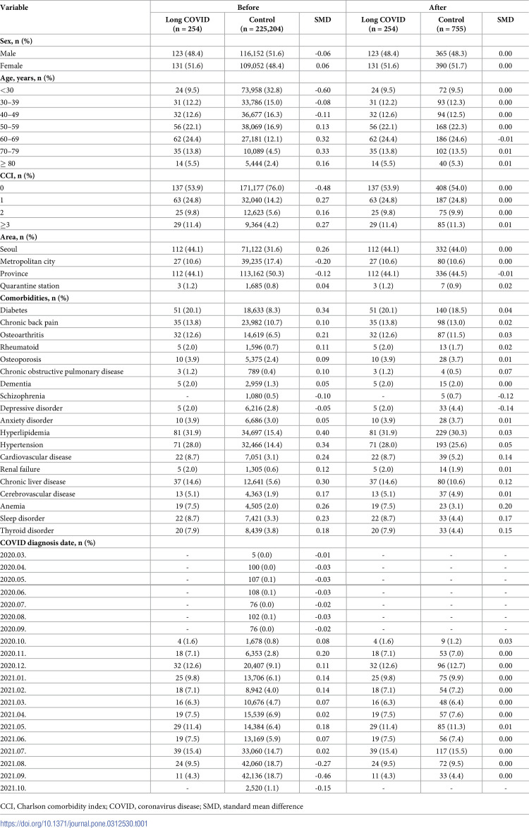 Association between long COVID and nonsteroidal anti-inflammatory drug use by patients with acute-phase COVID-19: A nationwide Korea National Health Insurance Service cohort study.