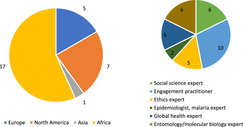 Procedural legitimacy: co-developing a community agreement model for genetic approaches research to malaria control in Africa.