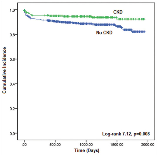 Clinical profile and outcomes in patients with moderate to severe aortic stenosis with or without concomitant chronic kidney disease.
