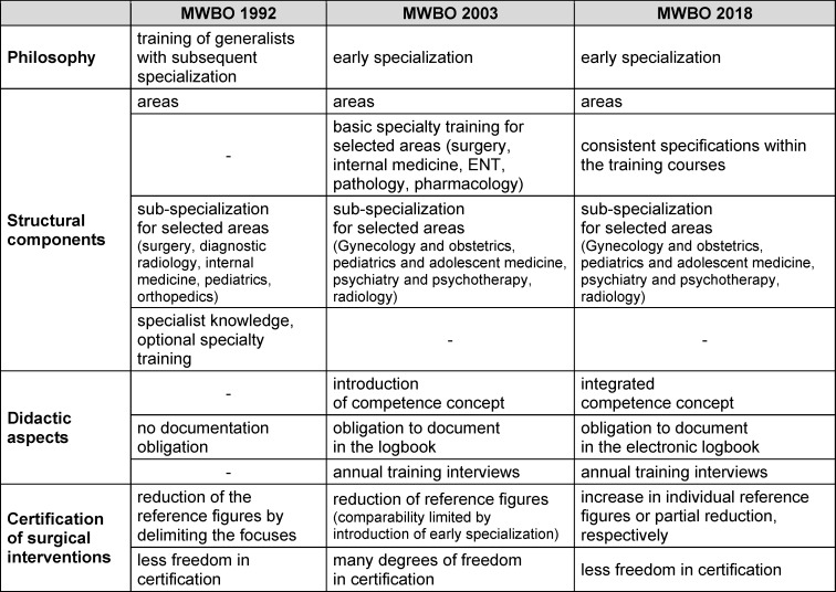 Change in postgraduate medical education - how much didactic shaping is possible at all? A document analysis of the guideline regulations on specialty training 1992-2018 with a focus on surgery.